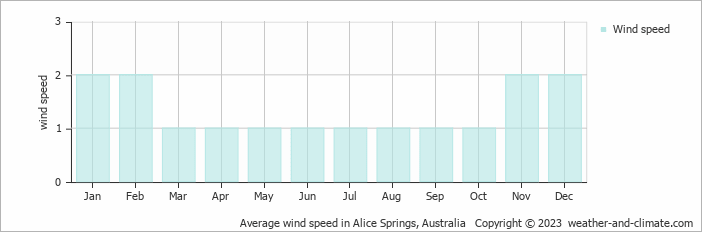 Average monthly wind speed in Alice Springs, Australia
