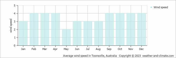 Average monthly wind speed in Arcadia, Australia
