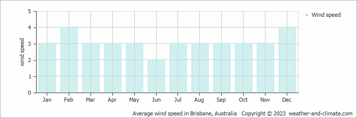Average wind speed in Brisbane, Australia   Copyright © 2022  weather-and-climate.com  
