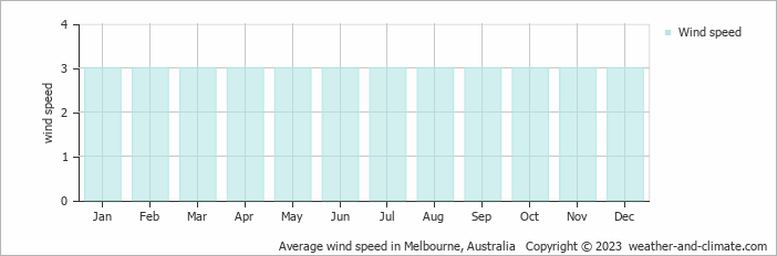 Average monthly wind speed in Brunswick, Australia