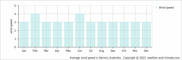 Average monthly wind speed in Casuarina, Australia