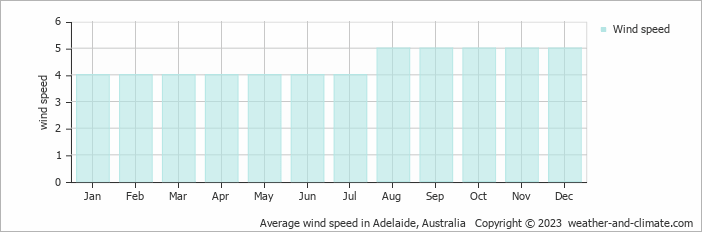 Average monthly wind speed in Elizabeth, Australia