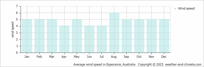 Average wind speed in Esperance, Australia
