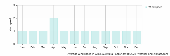 Average monthly wind speed in Giles, Australia
