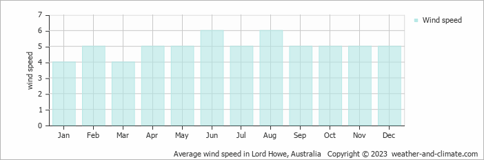 Average monthly wind speed in Lord Howe, Australia