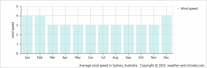 Average monthly wind speed in Manly, Australia