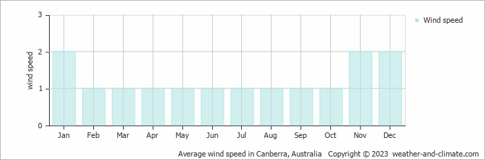 Average monthly wind speed in Queanbeyan, Australia