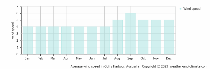 Average monthly wind speed in Sawtell, Australia