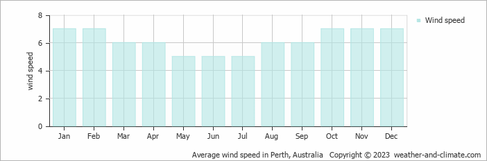 Average monthly wind speed in Thornlie, Australia