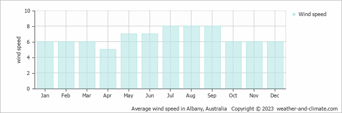 Average monthly wind speed in Torbay, Australia