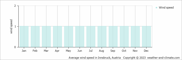 Average monthly wind speed in Axams, Austria