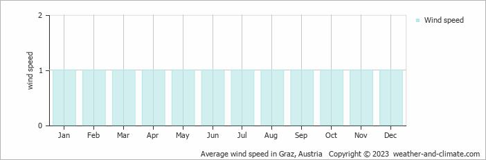 Average monthly wind speed in Bad Gams, Austria