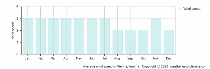 Average monthly wind speed in Deutsch-Wagram, Austria