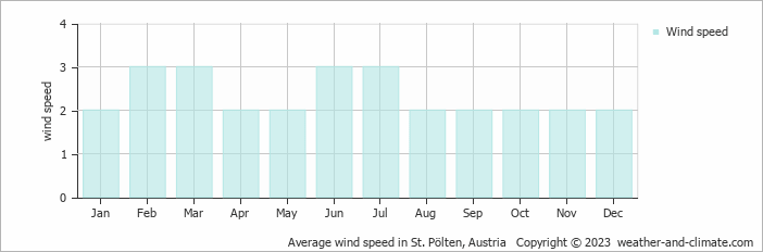 Average monthly wind speed in Loosdorf, Austria