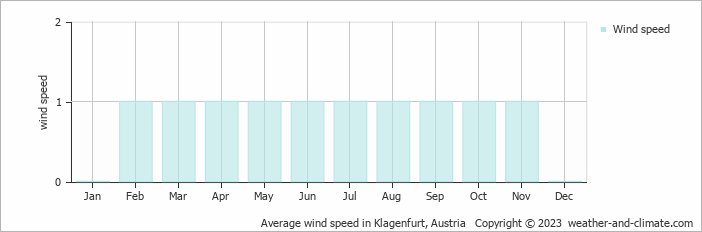 Average monthly wind speed in Unterbergen, Austria