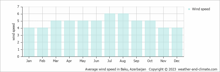 Average wind speed in Baku, Azerbaijan   Copyright © 2023  weather-and-climate.com  