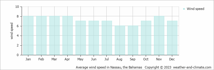 Average wind speed in Nassau, Bahamas   Copyright © 2022  weather-and-climate.com  