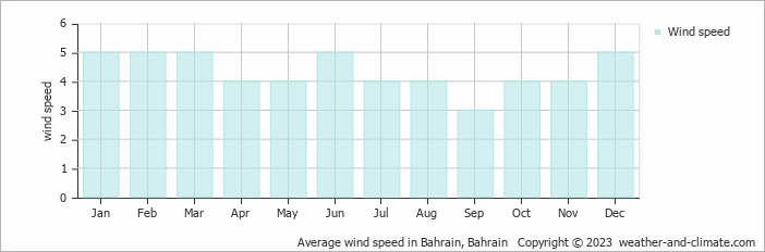 Average wind speed in Bahrain, Bahrain   Copyright © 2022  weather-and-climate.com  
