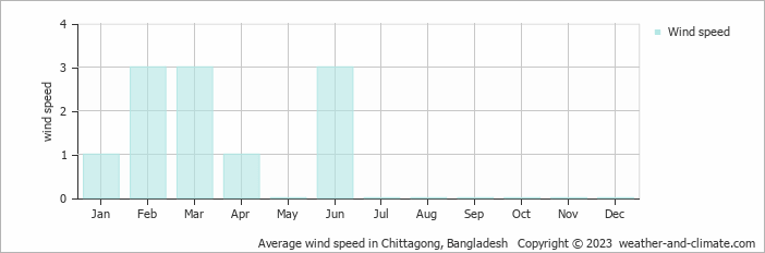 Average monthly wind speed in Chittagong, 