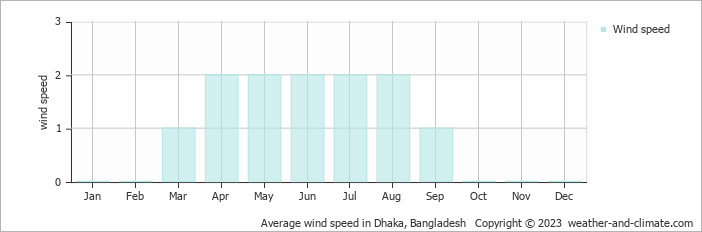 Average monthly wind speed in Dhaka, Bangladesh