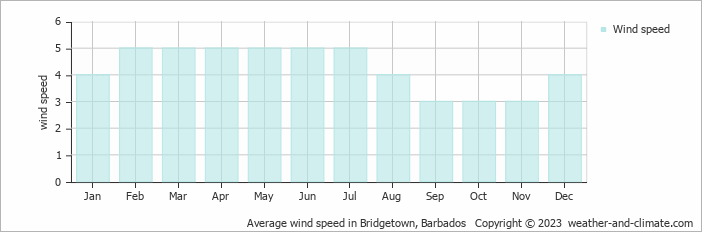 Average wind speed in Bridgetown, Barbados   Copyright © 2023  weather-and-climate.com  