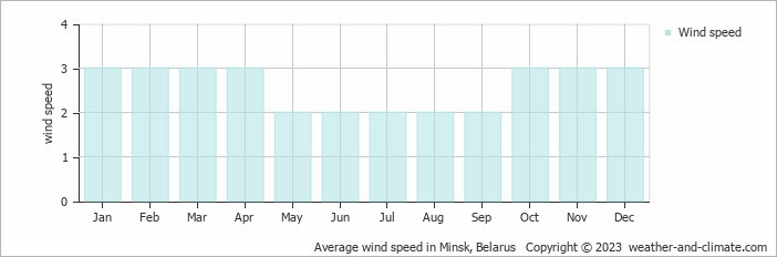Average monthly wind speed in Apchak, Belarus
