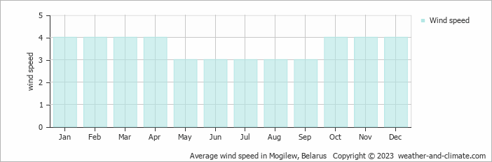 Average monthly wind speed in Mogilev, Belarus