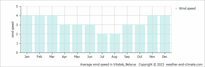 Average monthly wind speed in Vitebsk, Belarus