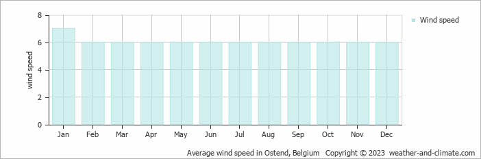 Average monthly wind speed in Adinkerke, Belgium