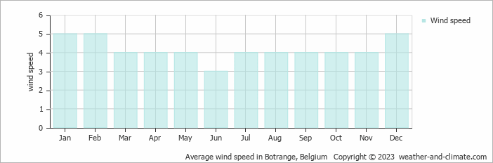 Average monthly wind speed in Botrange, Belgium