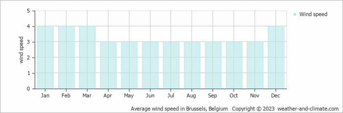 Average monthly wind speed in Brussels, Belgium