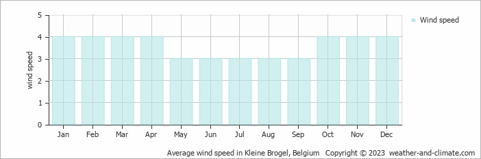 Average monthly wind speed in Paal, Belgium
