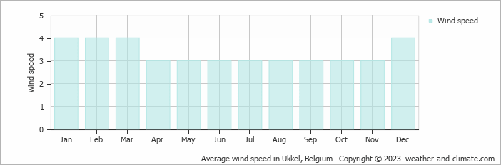 Average monthly wind speed in Sint-Pieters-Leeuw, Belgium