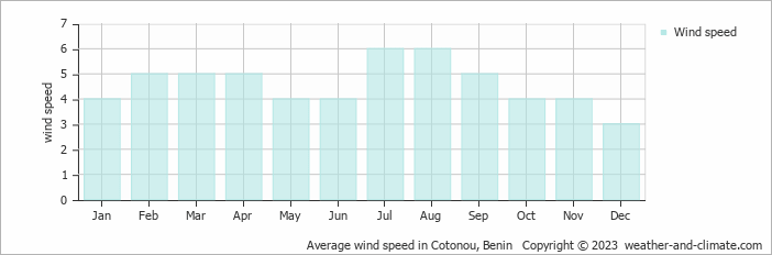Average monthly wind speed in Cococodji, Benin