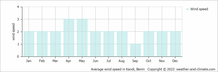 Average monthly wind speed in Kandi, 