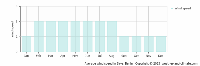 Average monthly wind speed in Save, Benin