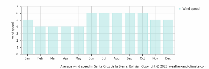 Average monthly wind speed in Santa Cruz de la Sierra, Bolivia