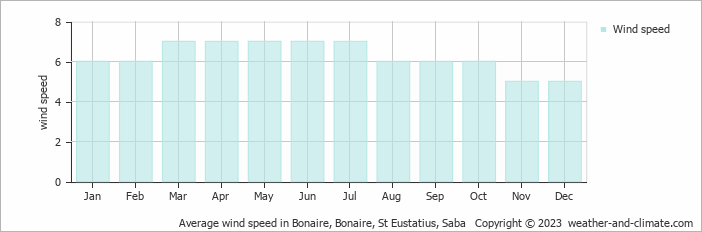 Average monthly wind speed in Hato, Bonaire, St Eustatius, Saba