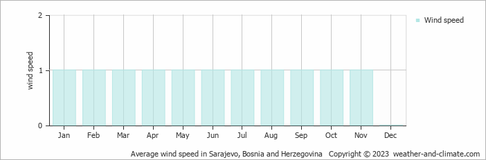 Average monthly wind speed in Banja Ilidža, Bosnia and Herzegovina