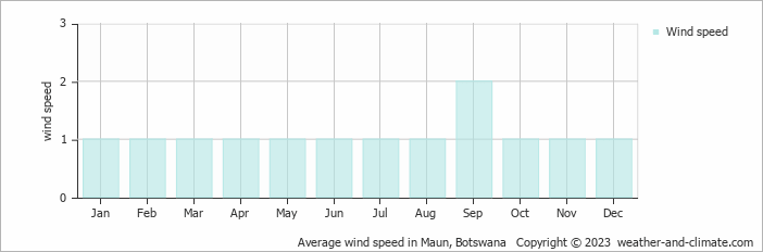 Average monthly wind speed in Maun, Botswana