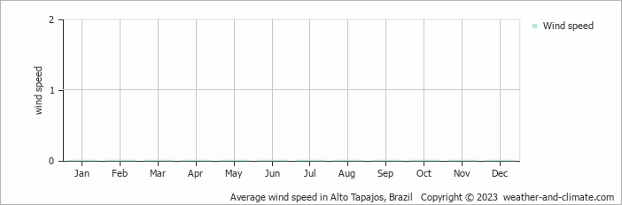 Average monthly wind speed in Alto Tapajos, Brazil