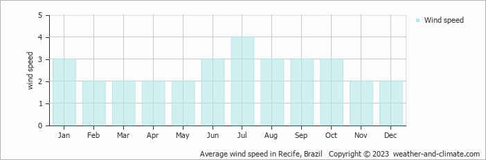 Average monthly wind speed in Candeias, Brazil