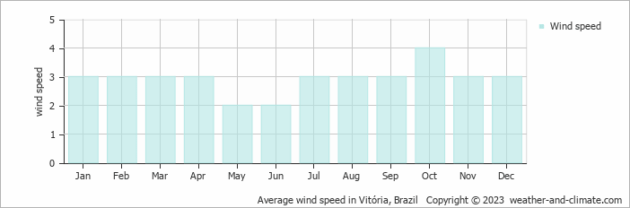 Average wind speed in Vitória, Brazil   Copyright © 2023  weather-and-climate.com  