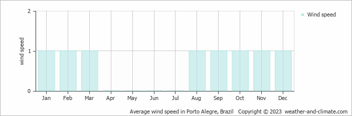 Average monthly wind speed in Gravataí, 