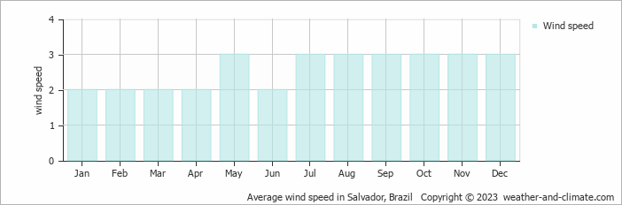 Average wind speed in Salvador, Brazil   Copyright © 2022  weather-and-climate.com  