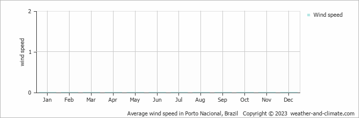 Average monthly wind speed in Porto Nacional, Brazil