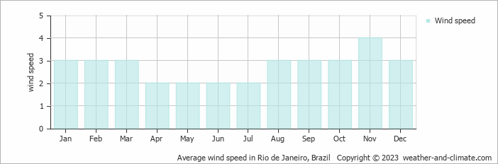 Average wind speed in Rio de Janeiro, Brazil   Copyright © 2023  weather-and-climate.com  