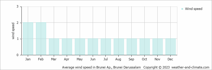 Average monthly wind speed in Brunei Ap., 