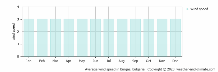 Average wind speed in Burgas, Bulgaria   Copyright © 2023  weather-and-climate.com  