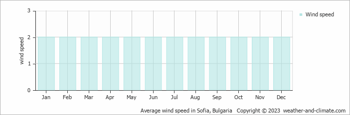 Average monthly wind speed in Iskrets, Bulgaria